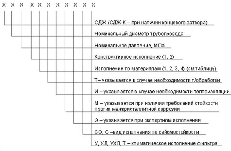 Значение аббревиатур и цифр фильтров СДЖ в Ростове-на-Дону